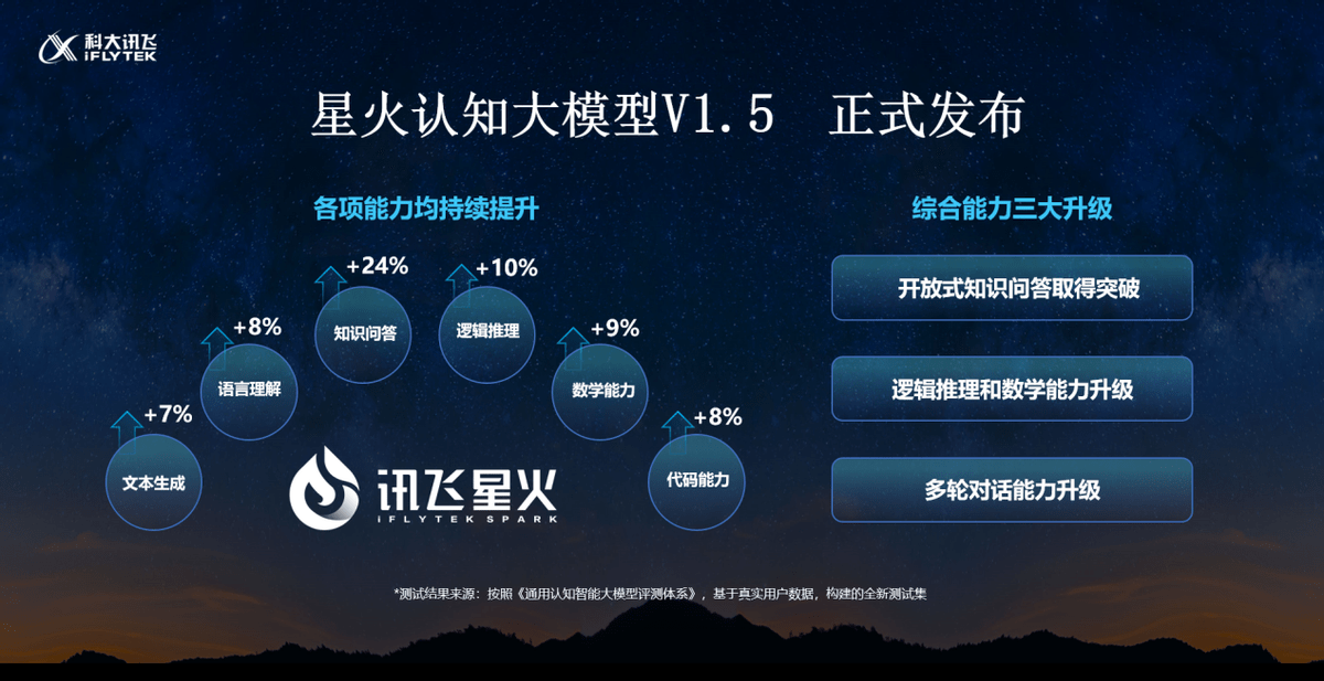 讯飞星火ios内测版上线 国产大模型中抢先覆盖主流系统