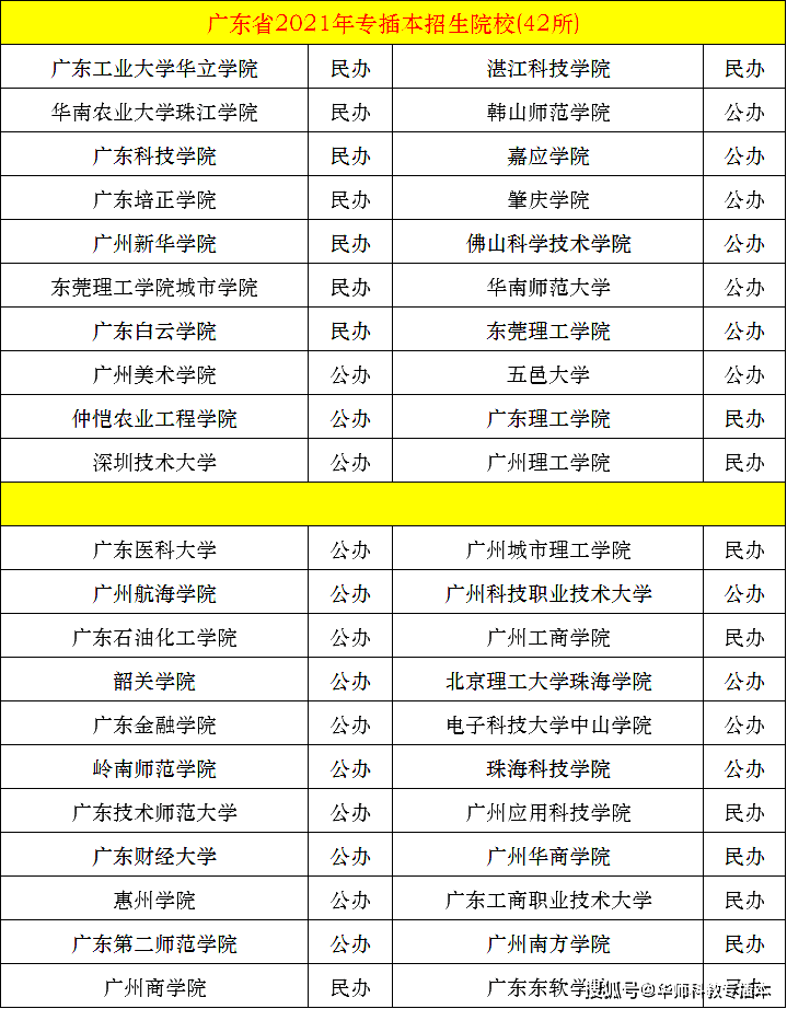 广东工商职业技术大学,广东技术师范大学天河学院,惠州学院2020年恢复