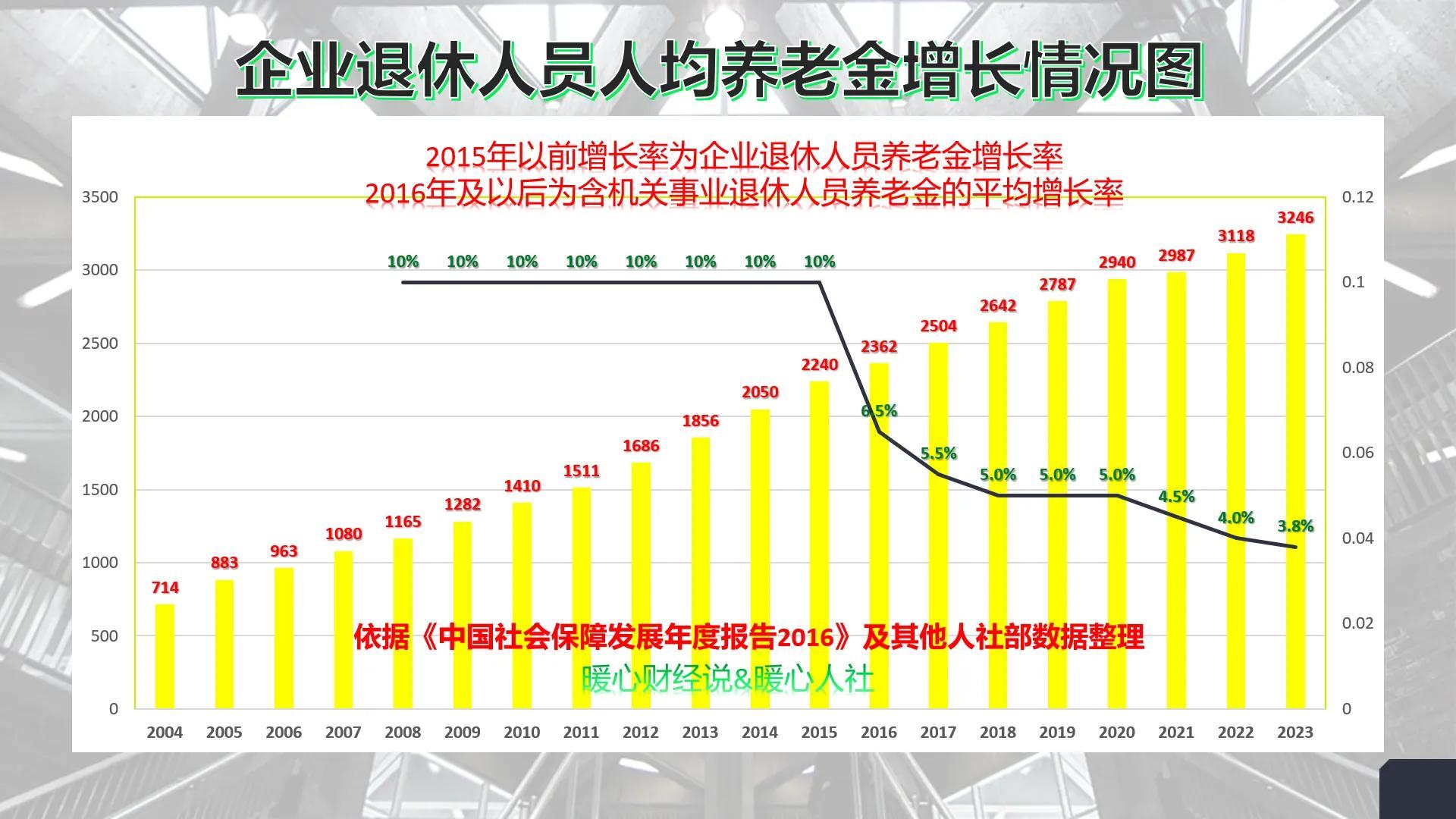 2023年养老金上涨3.8%，湖南省和湖北省的调整细则会有大变化吗？_手机