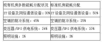 分析打造“绿色低能耗数据中心”方案