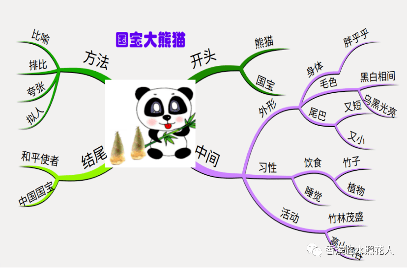 思维导图艺术字可爱体图片