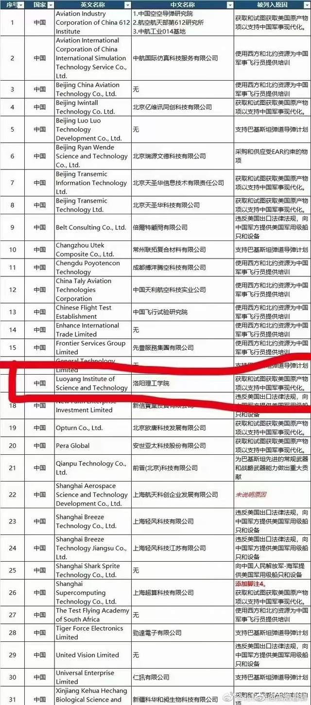 感谢美国的制裁清单,哪些中国高校值得填报?