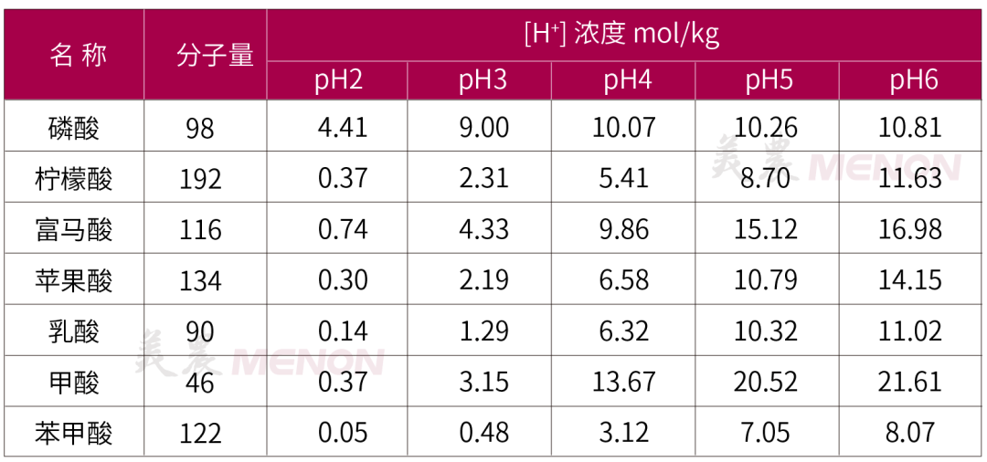 酸原料提供h 数量从多到少依次为甲酸,磷酸,富马酸,苹果酸,乳酸,柠檬