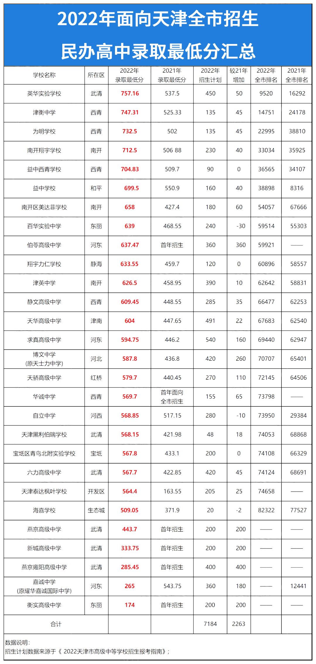 天津市九所录取分数线图片