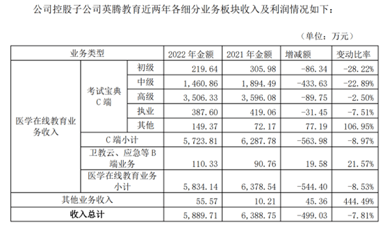 英腾教育净资产为-87.62万元，中国高科三年营收无实质