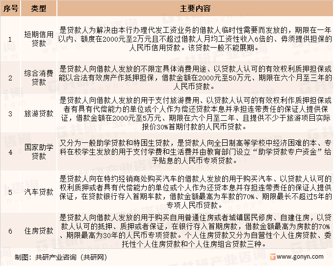 资料来源：共研产业咨询（共研网） 目前，中国消费信贷的主要形式为赊销、分期付款、消费贷款