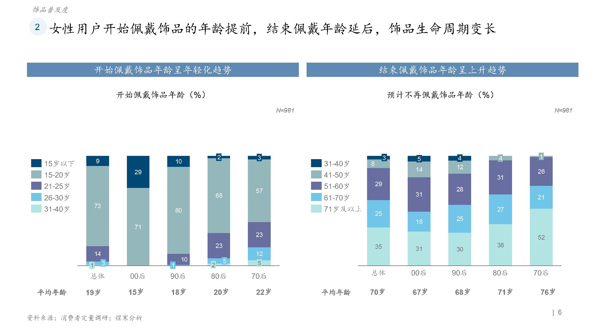 2023饰品行业特征及趋势调研报告(附下载)