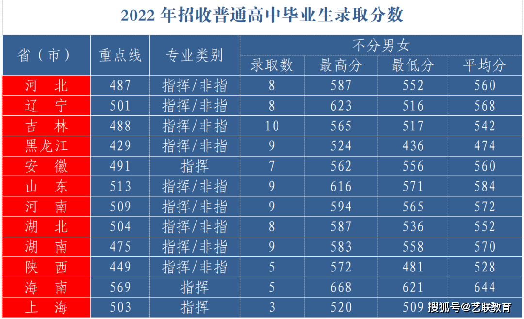 軍事學校招生分數_分數招生軍事學校有哪些_軍事院校招生分數