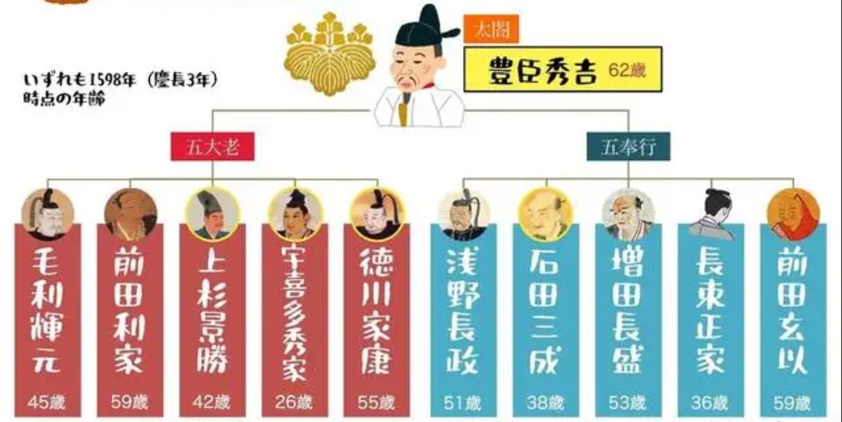 一方面将年幼的儿子丰臣秀赖托孤给德川家康,另一方面以此限制德川家