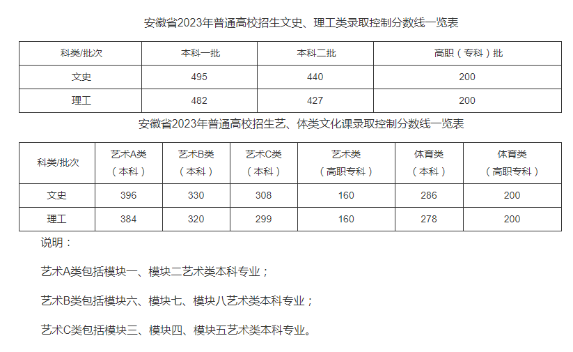 2023年安徽省高考录取分数线正式公布了