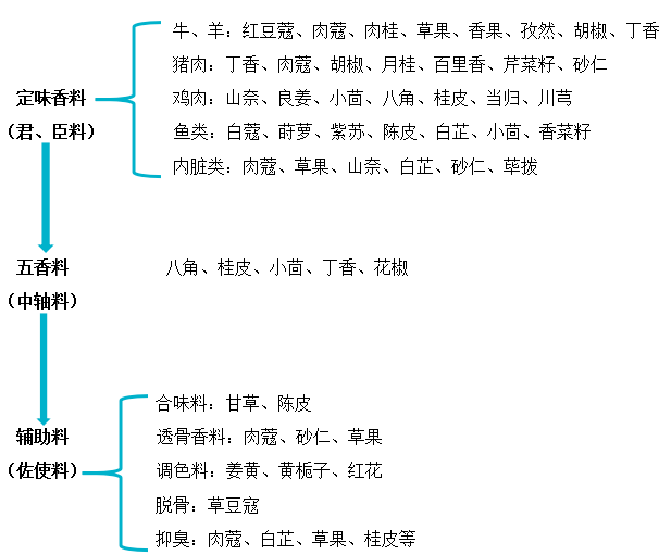 80味香辛料的功效表及配伍公式---香辛料研究必备_香料_食材_进行