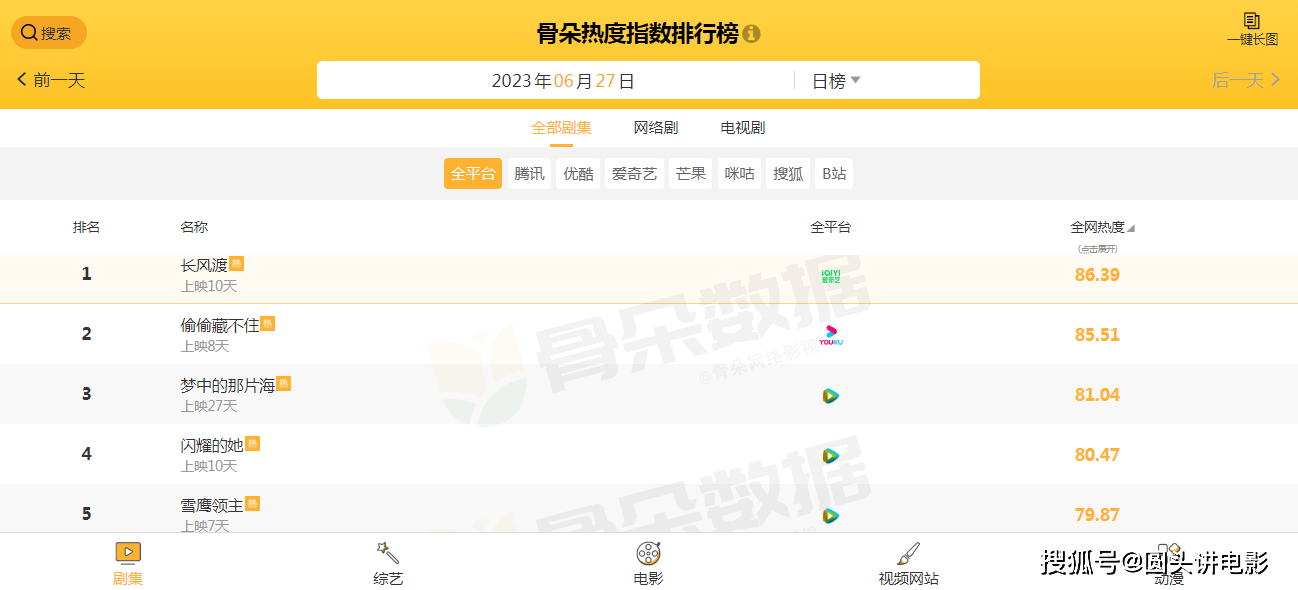 头是电视的外国电影_高达收视率排名_高达收视率
