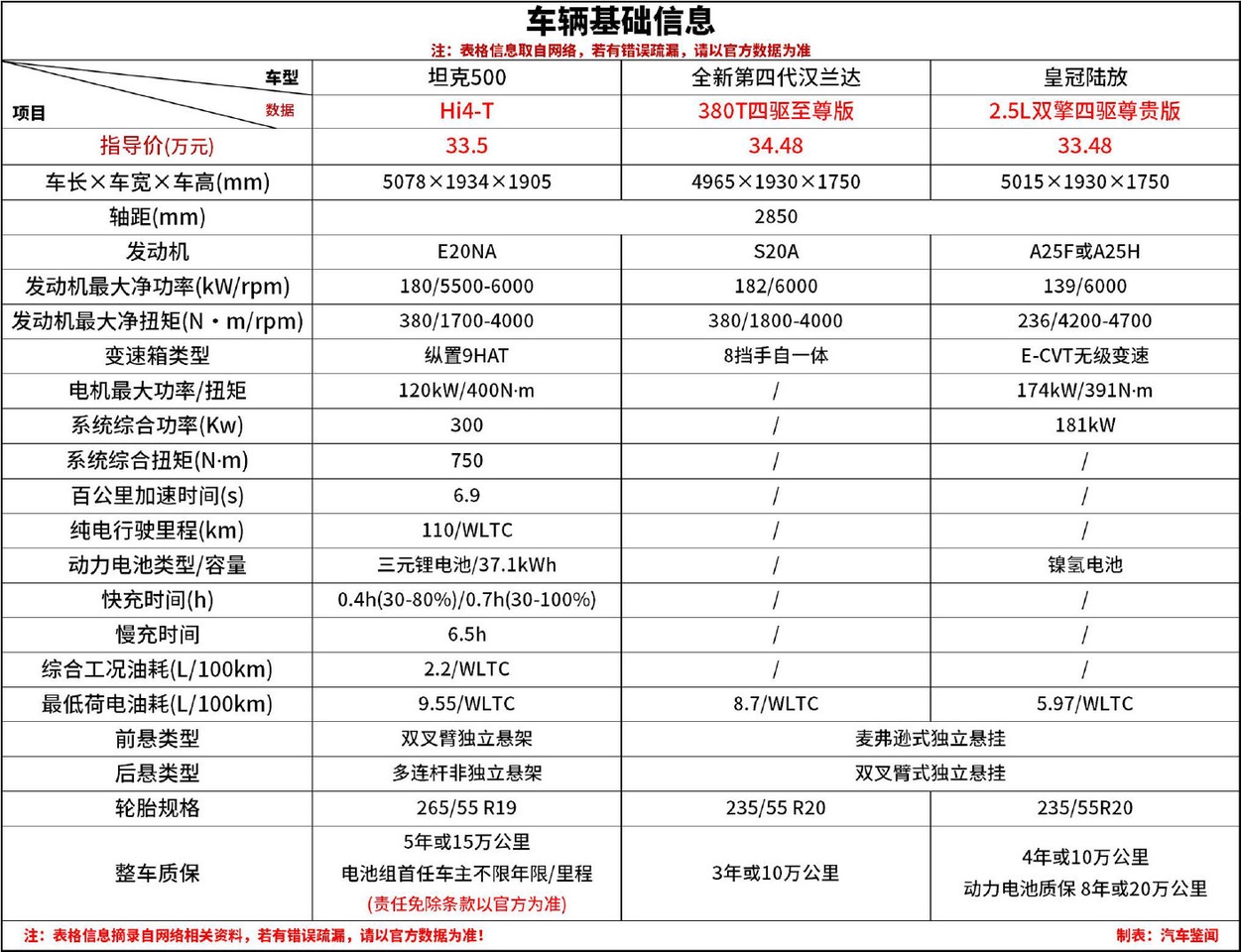 33.5万值吗？坦克500Hi4-T产品实力及竞品分析_搜狐汽车_搜狐网