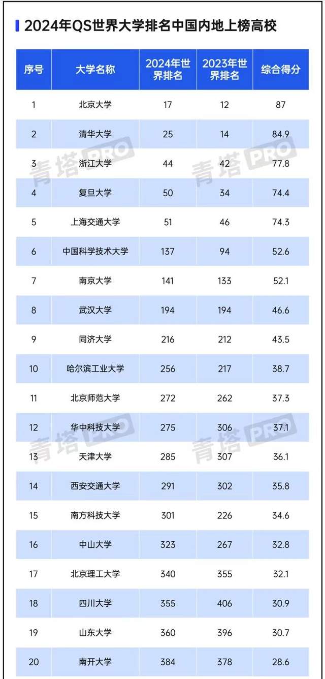 2024年QS世界大学排名：71所中国大学进入榜单，浙江大学进前3名_搜狐网