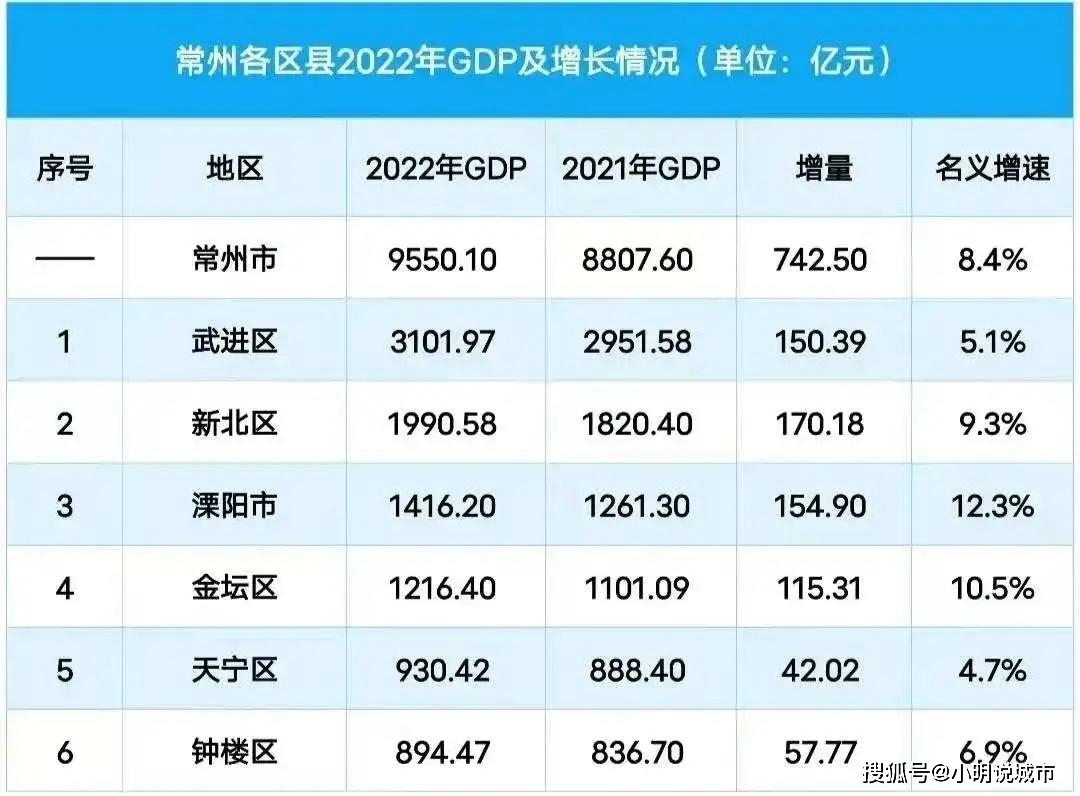 常州经济总量_2023年上半年常州GDP4525.4亿元领跑苏南