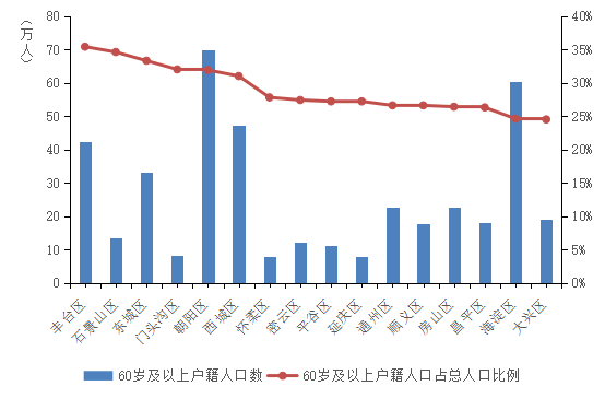 朝阳区人口_北京各区各街道人数:朝阳海淀超300万,北七家永顺30万