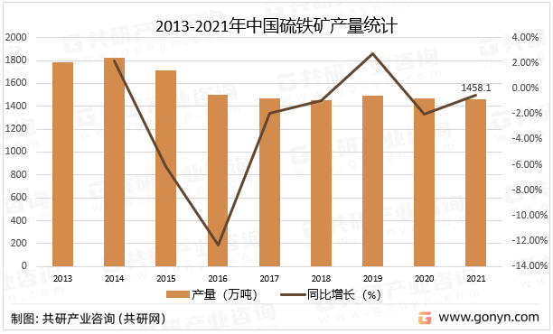 2022年中国硫铁矿资源分布情况,开发利用及生产情况分析[图]_勘探_共