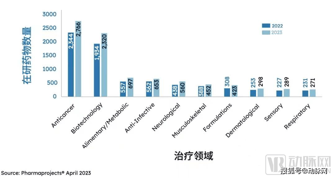 《2023年医药研发年度回顾》：5402条管线，中国已成全球第二大药研大国_药物_报告_收购