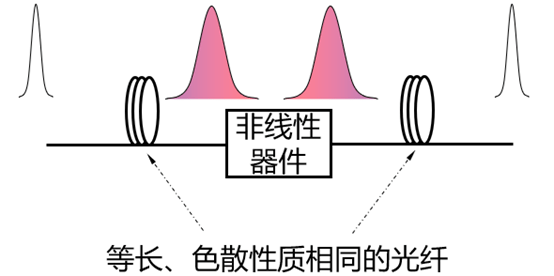 光传输网中的色散补偿技术及其应用_光纤_进行_通信