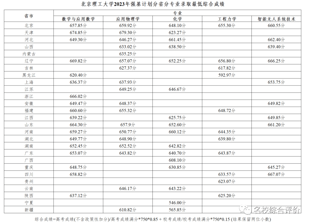 2023年武漢科技大學錄取分數線(2023-2024各專業最低錄取分數線)_武漢科技大分數線2020_武漢科技大學高考錄取分數線