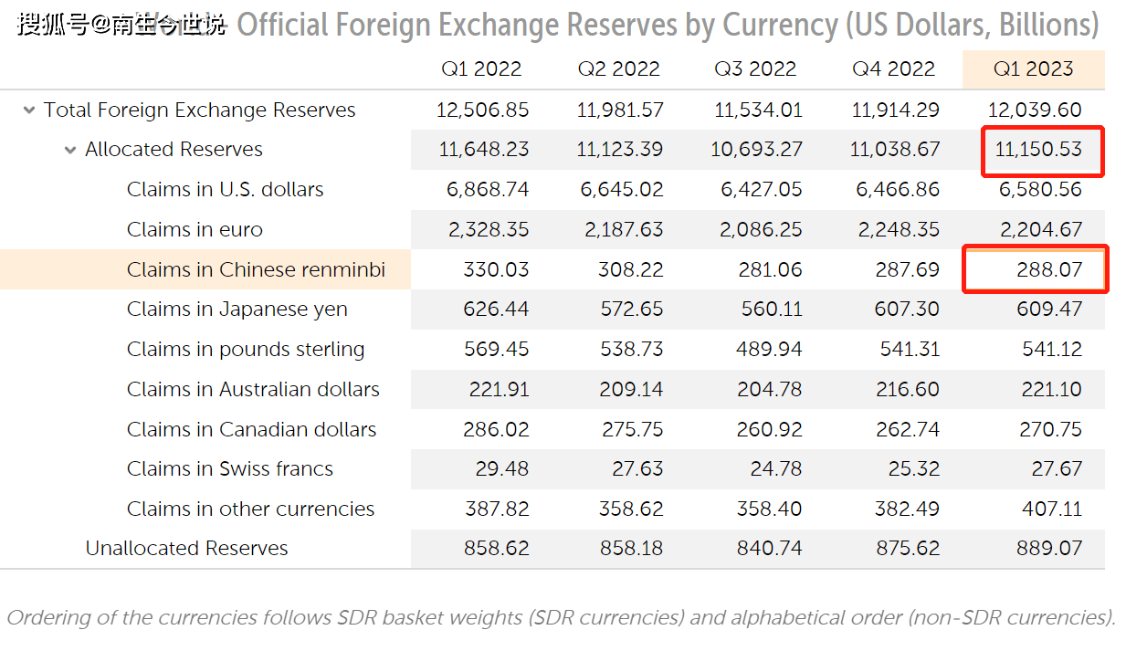 全球外储，欧元占比跌破20%，人民币降至2.58%，美元升至59.02%_搜狐网