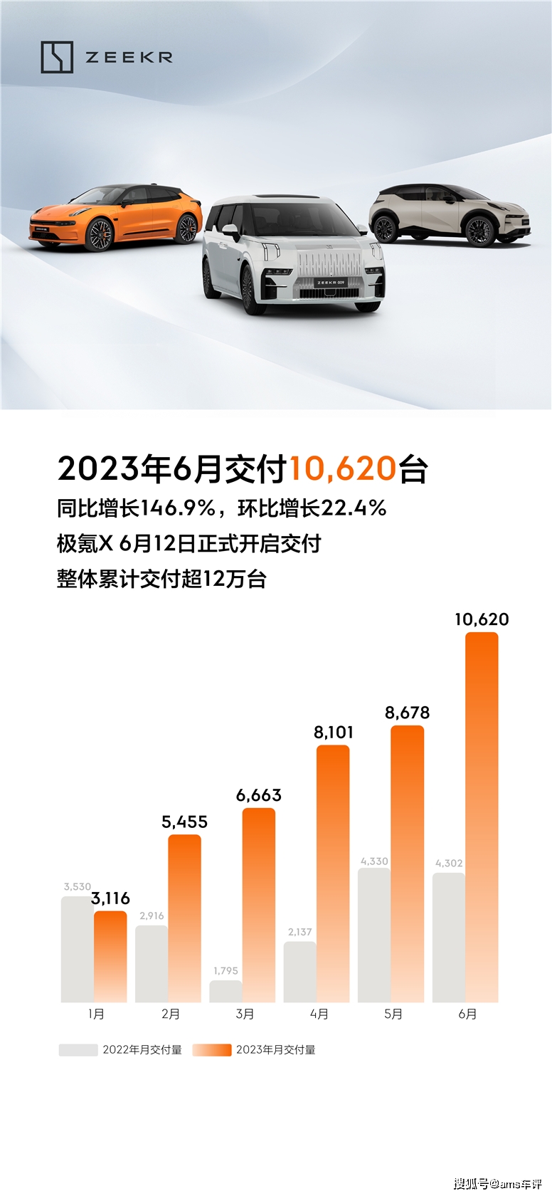 “极氪速度”再加速！6月销量创新高，新权益加持极氪001更香了_搜狐汽车_搜狐网