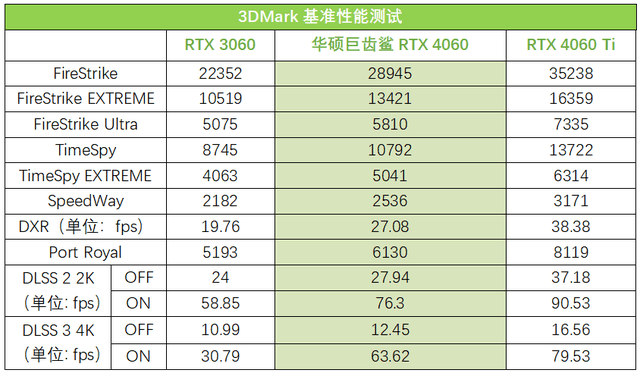 次元新锐畅玩3A 华硕巨齿鲨RTX 4060显卡测评