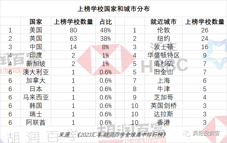 全球高中排名榜_全球排名前十的高中_全球高中排行榜