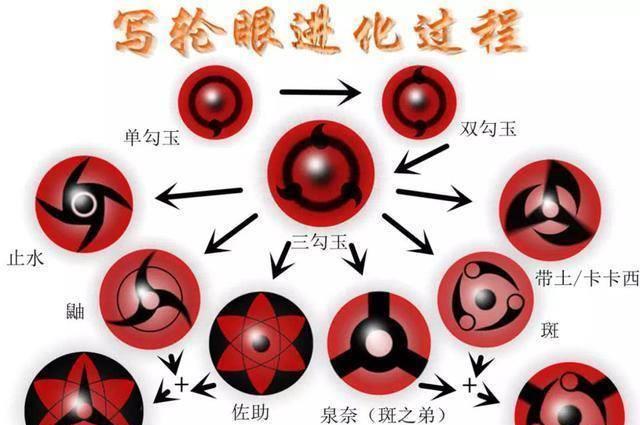 火影忍者：宇智波一族写轮眼的进化历程，斑的写轮眼完成全过程_手机搜狐网