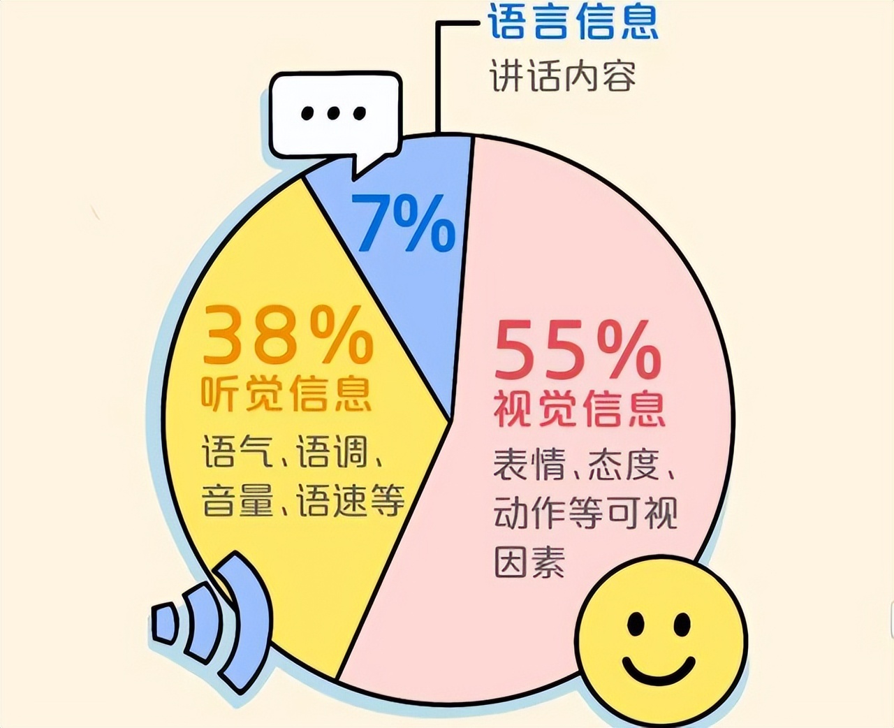 38%是通过听觉,如说话的语调,音量,语速等;55%是通过视觉,如手势,表情