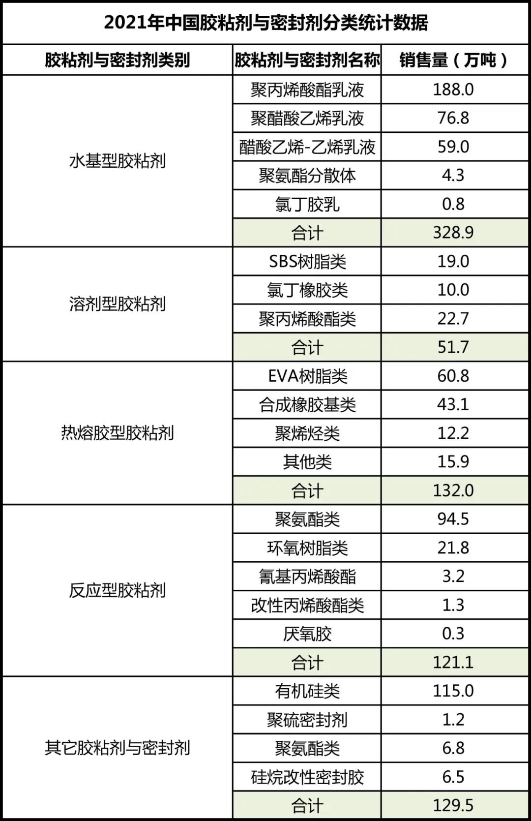 中国胶粘剂和胶粘带行业报告