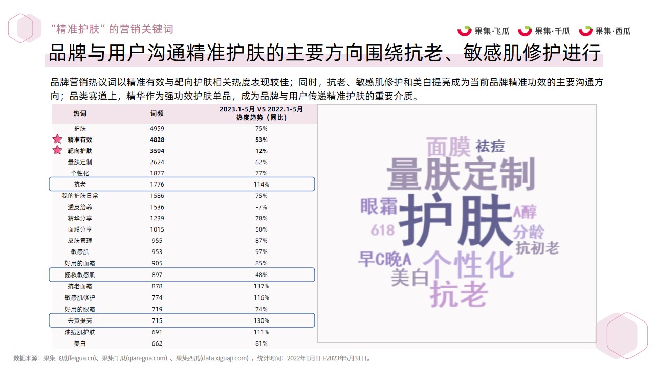 2023年精准护肤社媒人群洞察