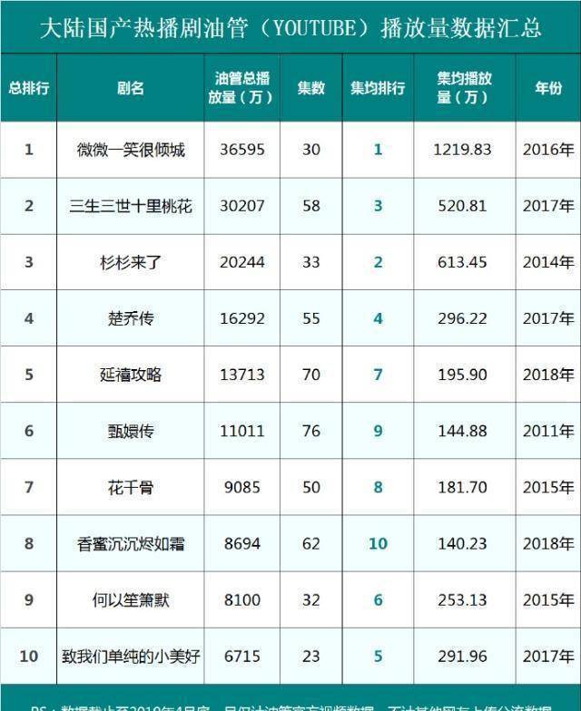 国产剧排行榜_油管披露国产剧播放量前10,前三名有2部林玉芬执导,2部顾漫作品