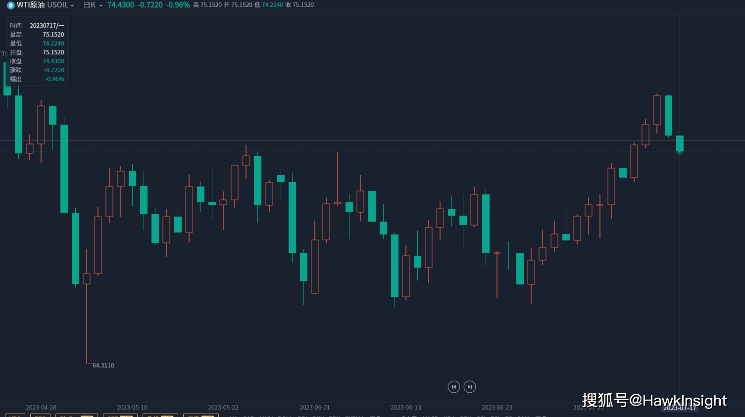 交易商获利离场后WTI原油在本周延续颓势_搜狐网