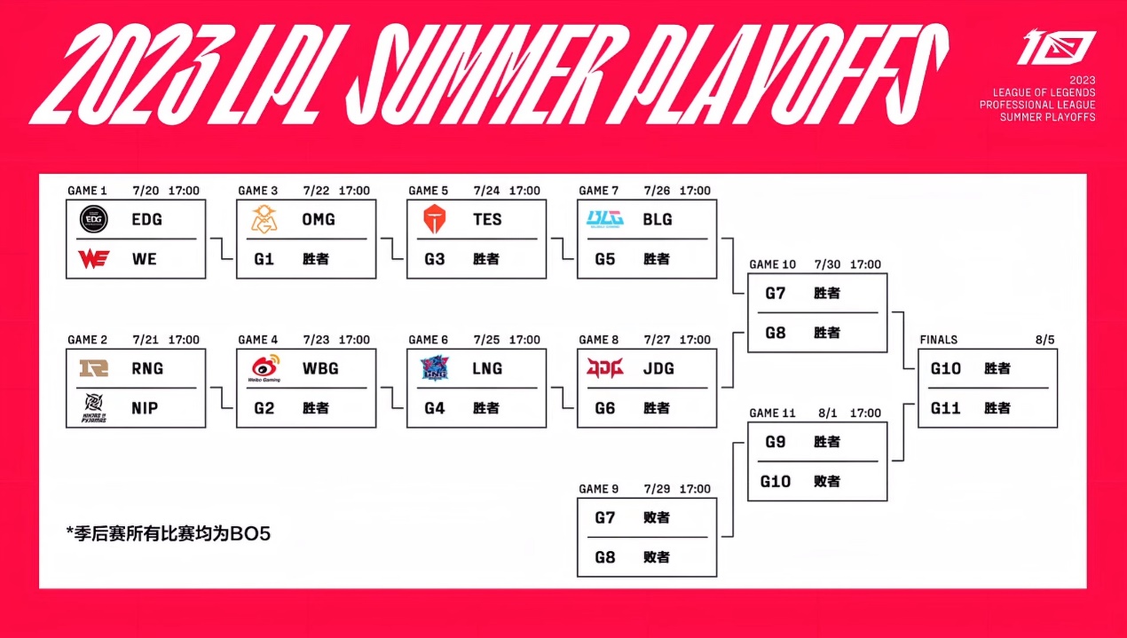 adc排行_LOL官方公布操作TOP5,LPL两位选手上榜,JKL获得第一名