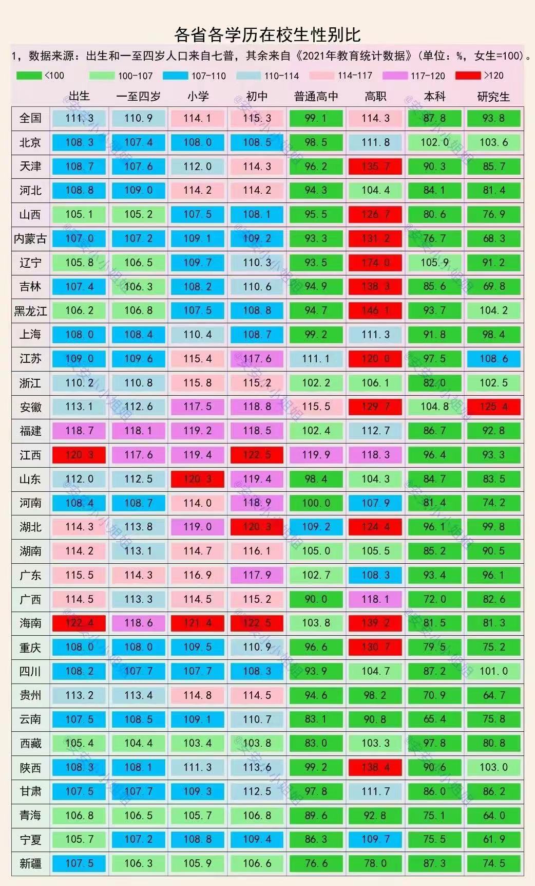 各省市各学历在校生性别比一览