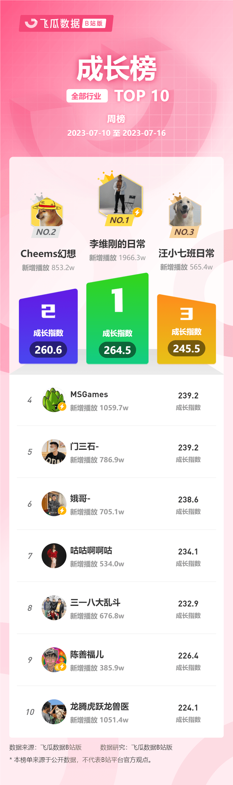 b站排行榜_7月第2周榜单丨飞瓜数据B站UP主排行榜(哔哩哔哩)发布!