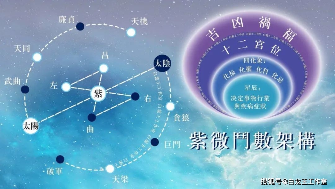 明白四化星,可突破困局!_变化_能量_含意