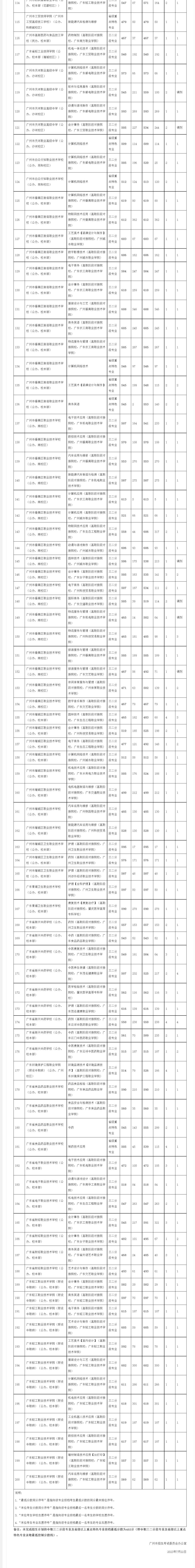 2023年广东省交通技术学校录取分数线_广东省交通学院分数线_广州交通大学各省录取分数线