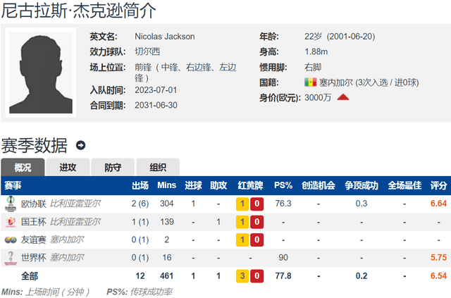 22岁新德罗巴！切尔西新中锋杰克逊2场造4球转会费3700万欧