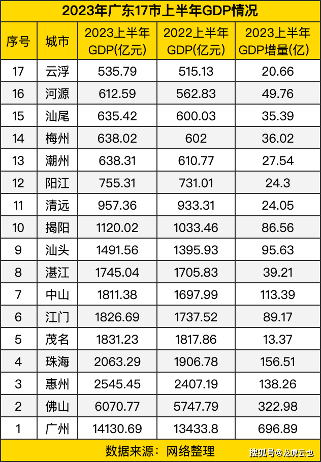 佛山经济总量_佛山上半年全市生产总值6070.77亿元!同比增长5.2%!