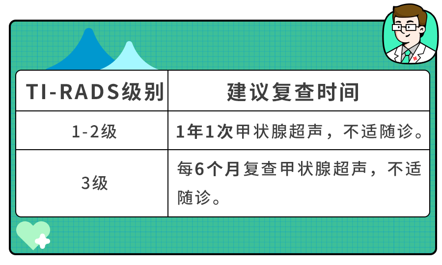 甲状腺结节,离癌有多远？