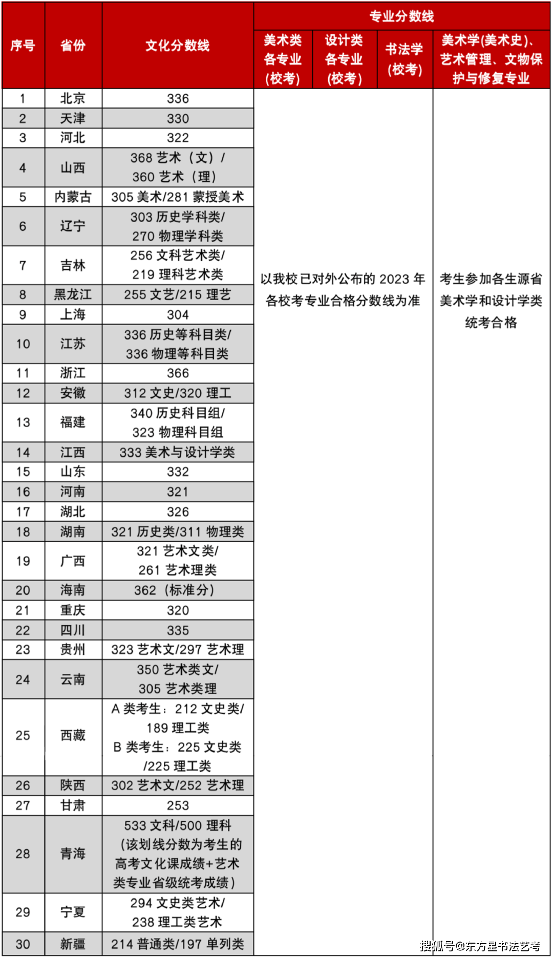 2023年南開大學濱海學院錄取分數(shù)線(2023-2024各專業(yè)最低錄取分數(shù)線)_南開的錄取分數(shù)線是多少_南開分數(shù)線多少分錄取