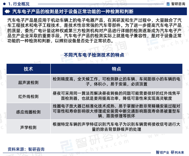 中国汽车电子检测行业市场运行动态及投资潜力分析报告（2023版）