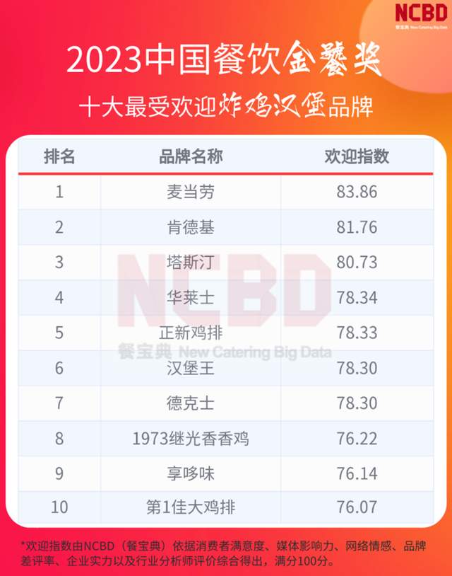 炸鸡品牌排行榜_2023中国十大最受欢迎炸鸡汉堡品牌:塔斯汀第三、华莱士第四