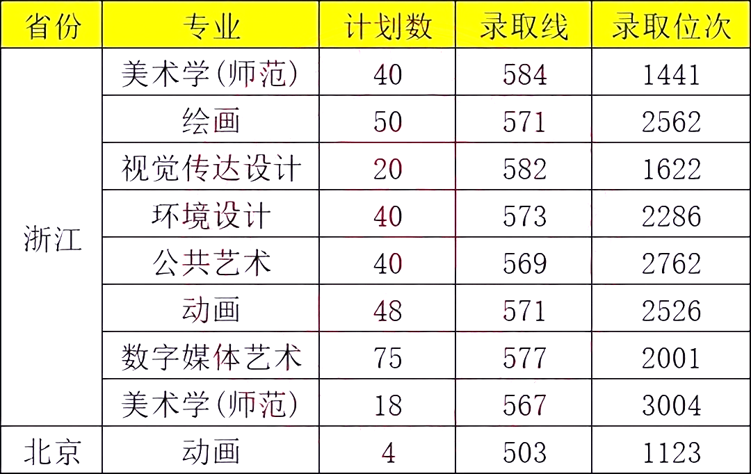 美术强校 | 杭州师范大学2023年美术设计类专业录取线_浙江省_招生