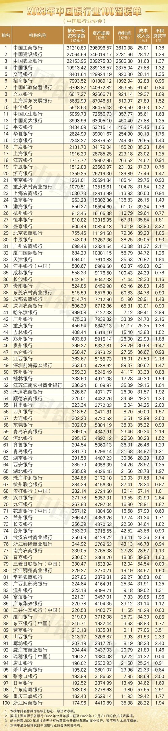银行排行榜_2023年中国银行业100强榜单出炉!北上广浙最多