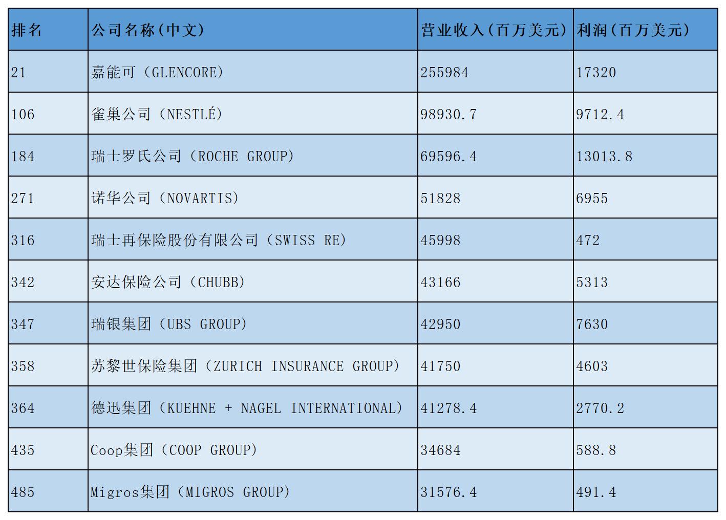 瑞士第一大企业并非雀巢、瑞银，而是“大宗商品之王”，年收入1.84万亿元_搜狐网