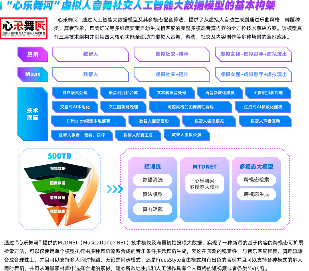 美踏控股发布虚拟人音舞社交人工智能大数据模型心乐舞河