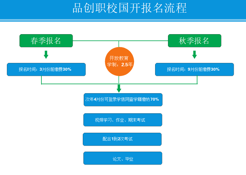 学历提升流程图图片